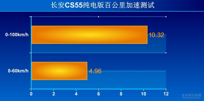 试驾新能源汽车续航,长安cs55纯电测试
