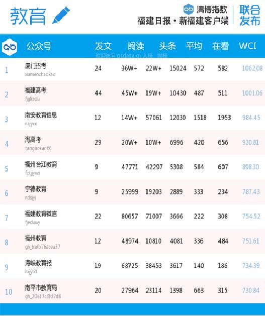 福建微信第30周排名,福建微信影响力排行榜