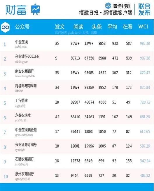 福建微信第30周排名,福建微信影响力排行榜