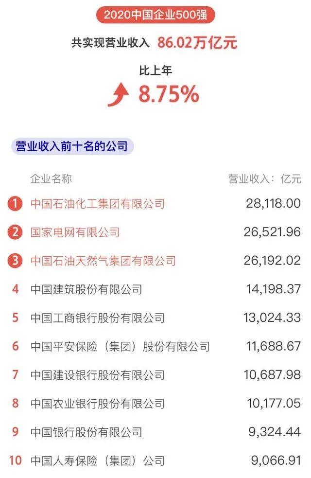 华为中国民营企业500强排名,2020年中国500强企业华为排名