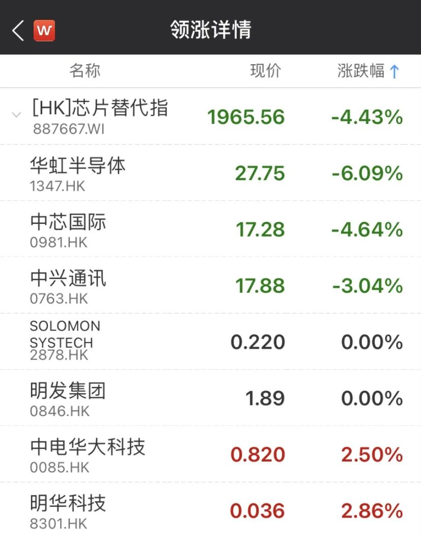消费、科技龙头火了!港股10月开门红,海底捞最高飙7%!中芯国际大跌4.64%,将是A股预演?