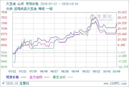 2024年豆粕油脂行情,生意社8月豆粕行情走强