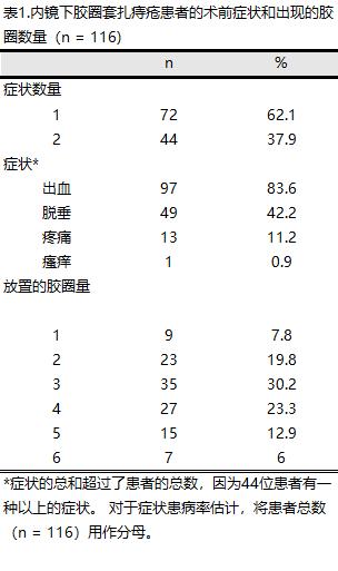 有痔人士的福音内痔的内镜下治疗,胶圈套扎痔疮疗法可以自己做吗