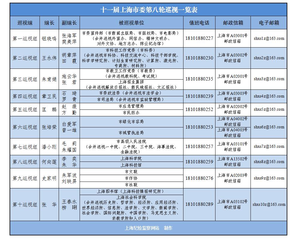 省委第八巡视组巡视范围,市委巡察组巡视情况通报
