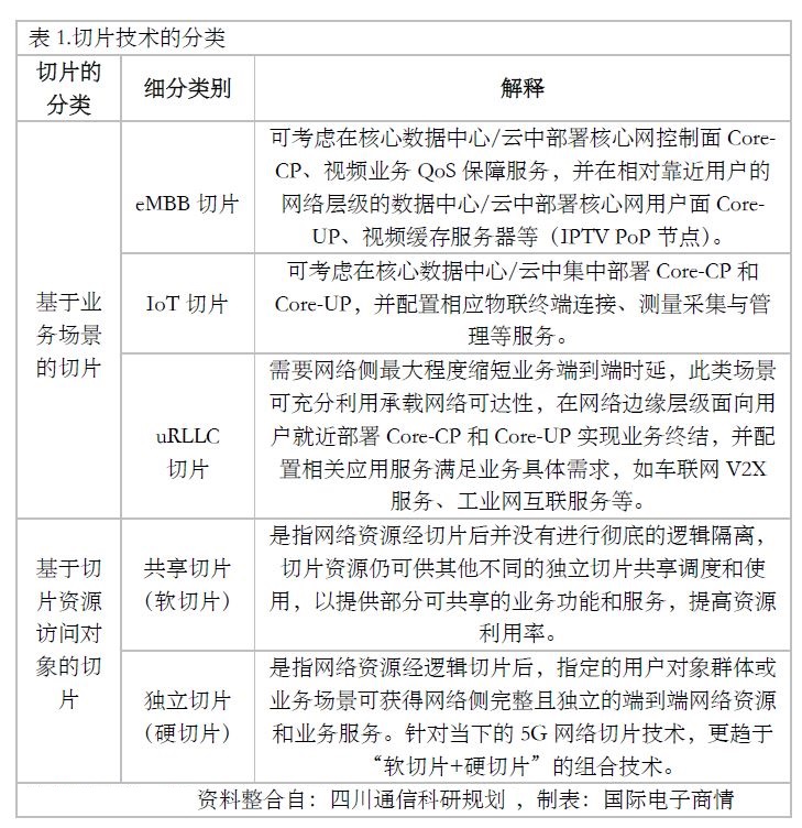 5g切片的工作原理是什么,5g切片技术商机