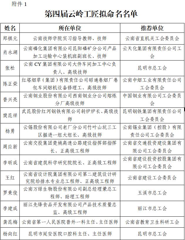 第六届云岭工匠年度人物,第四届云岭工匠