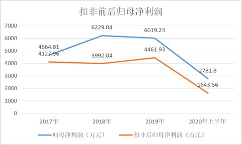 有研粉材业绩,有研粉材公司的财务分析