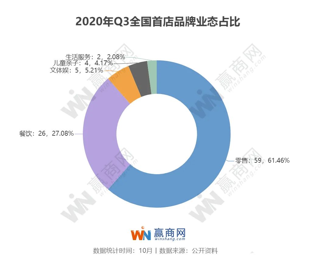又有96家全国首店冲进mall，这阵容简直了