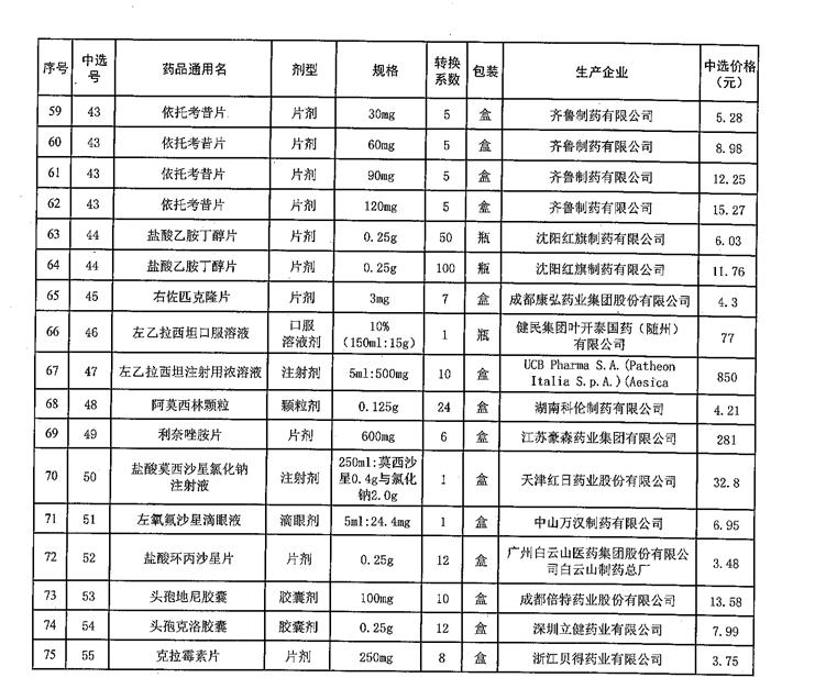 陕西四类药最新管理通知,陕西55种药品降价都有哪些