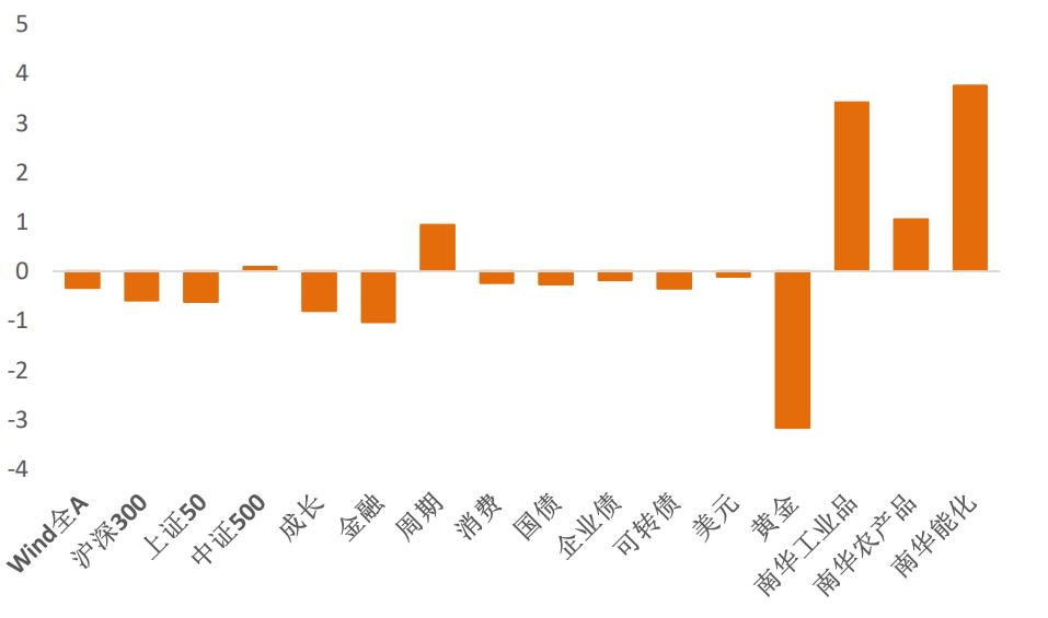 风险定价|信用违约引发流动性担忧（天风宏观宋雪涛）