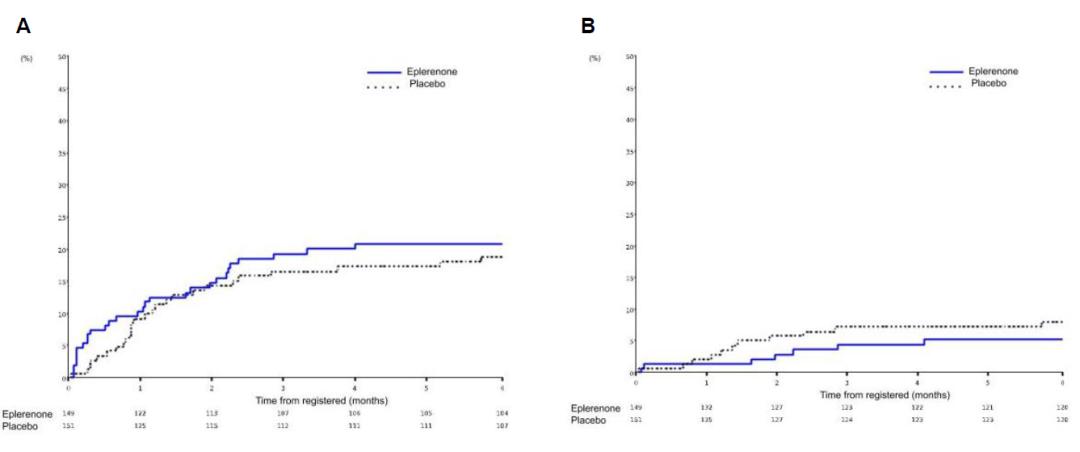 心衰患者快速大量使用利尿剂,早期心衰的特效药