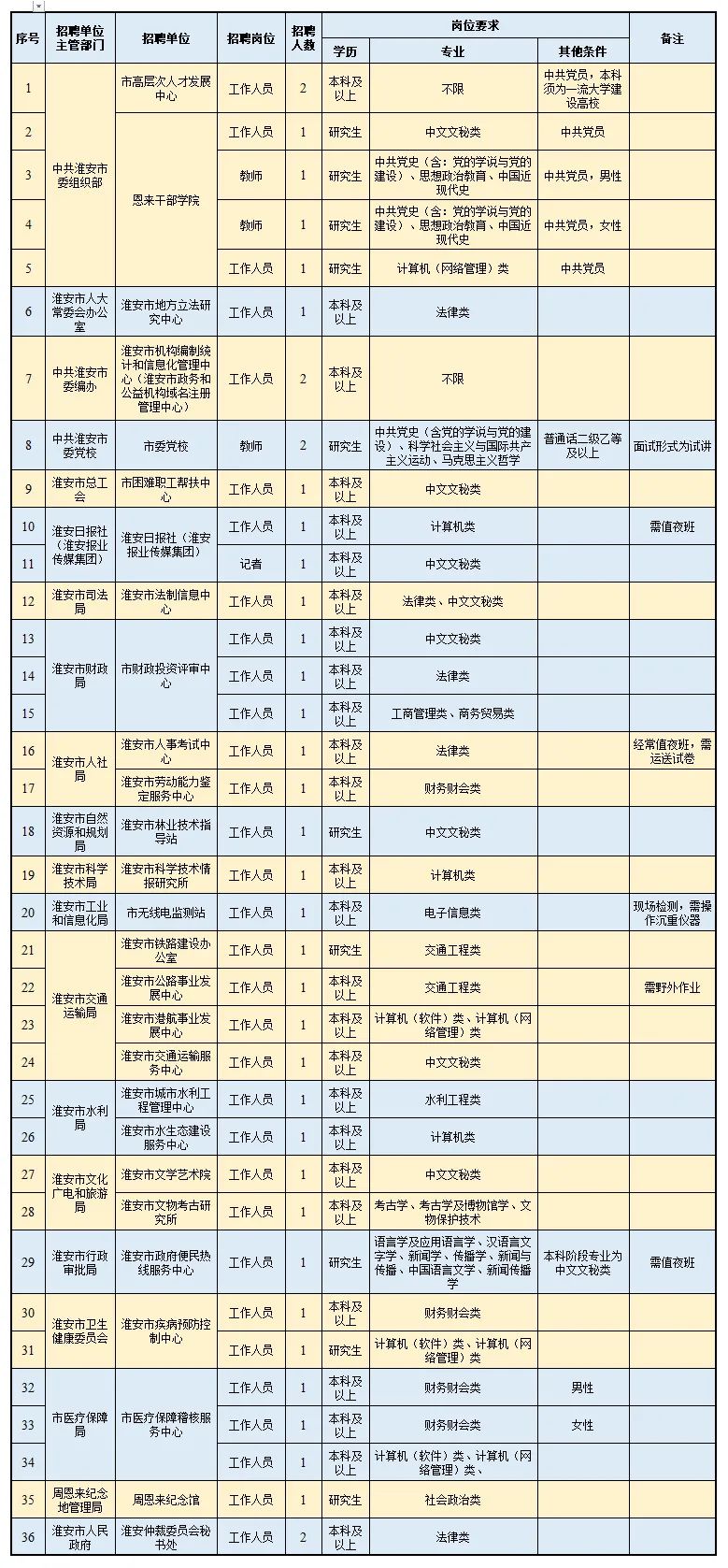 淮安事业单位最新招聘信息,江苏淮安事业单位招聘最新消息