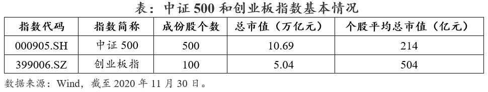 为什么说买基金不如买股票,中证500和创业板买哪个好