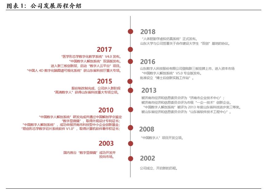 数字人（835670）:深耕数字医学教育，院校教育信息化产品供应商「精选层企业专题报告（三十五）」