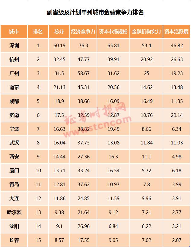 深圳经济活力排名第一,深圳竞争力全球排名