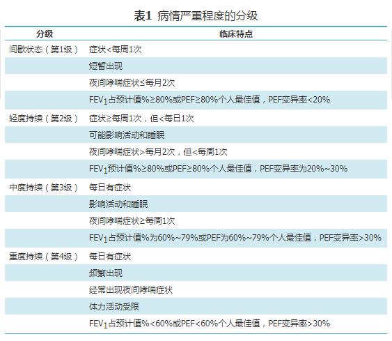 支气管哮喘防治指南2019全文,奥马珠单抗治疗支气管哮喘指南