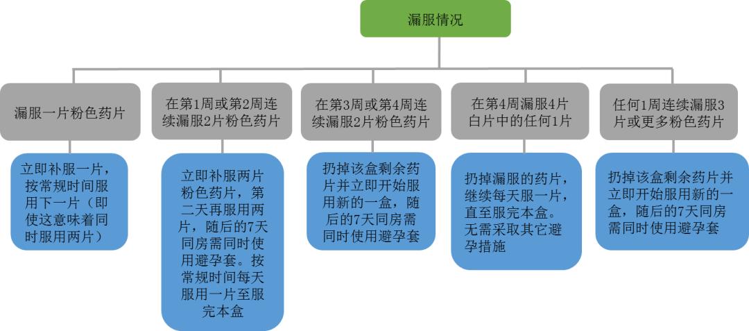 漏服短效避孕药怎么处理,漏服短效避孕药了怎么办