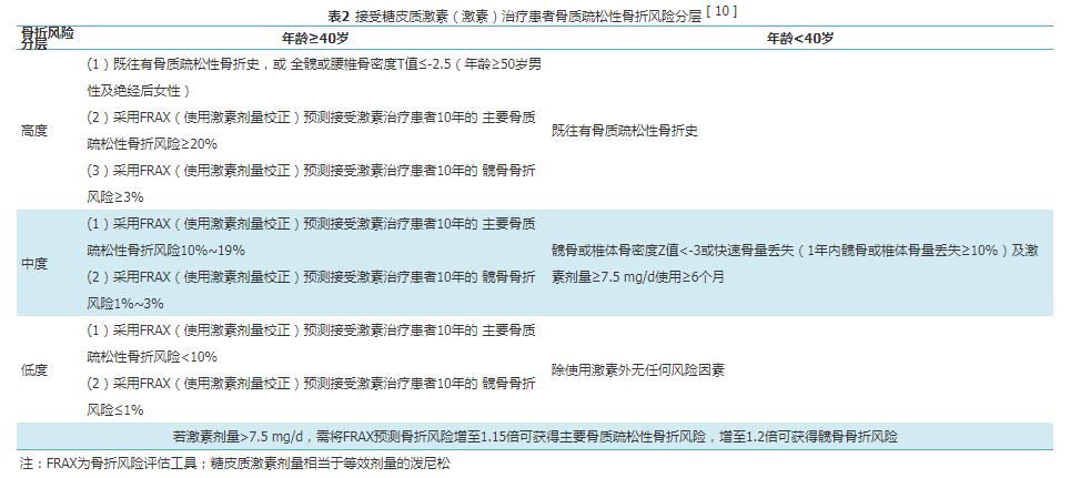 糖皮质激素引起骨质疏松如何治疗,中国糖皮质激素性骨质疏松指南
