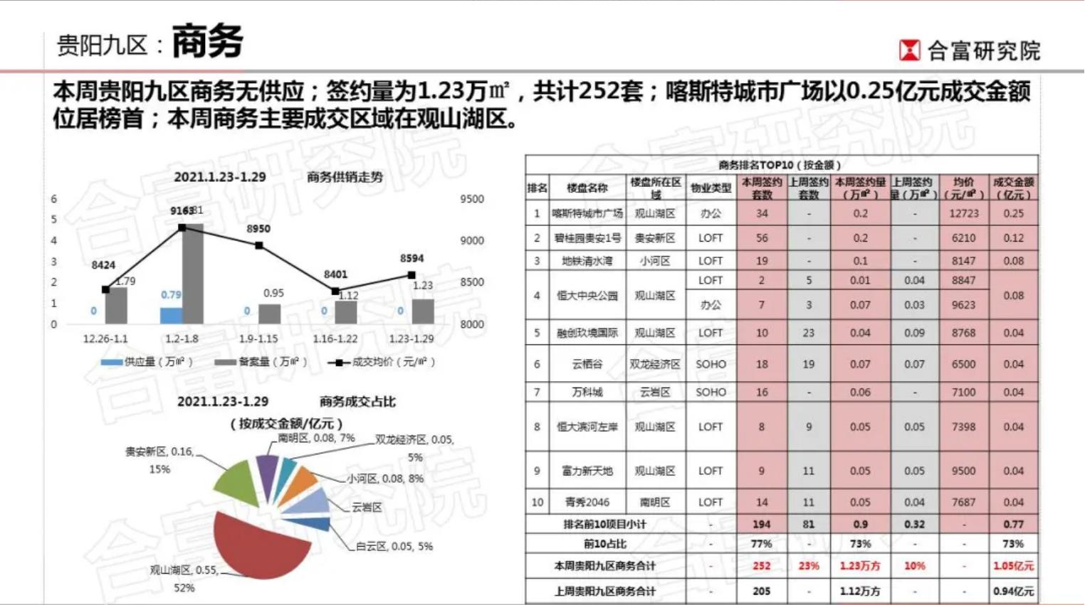 一周成交4套房的小区,一周楼市成交量环比回升