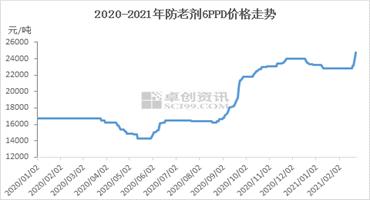 橡胶助剂涨价概念股,国际橡胶助剂龙头