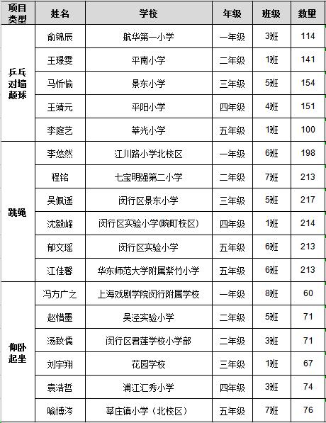 阳光小达人五年级,阳光小达人评选