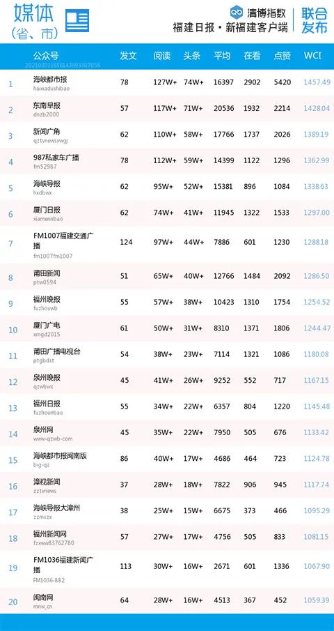 福建影响力网站,福建各市微信排名