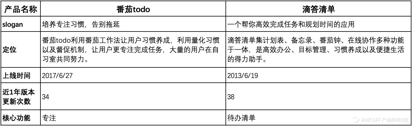 从0-1设计待办清单PRD