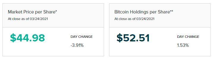 GBTC负溢价的第24天,“灰度牛”低头了?