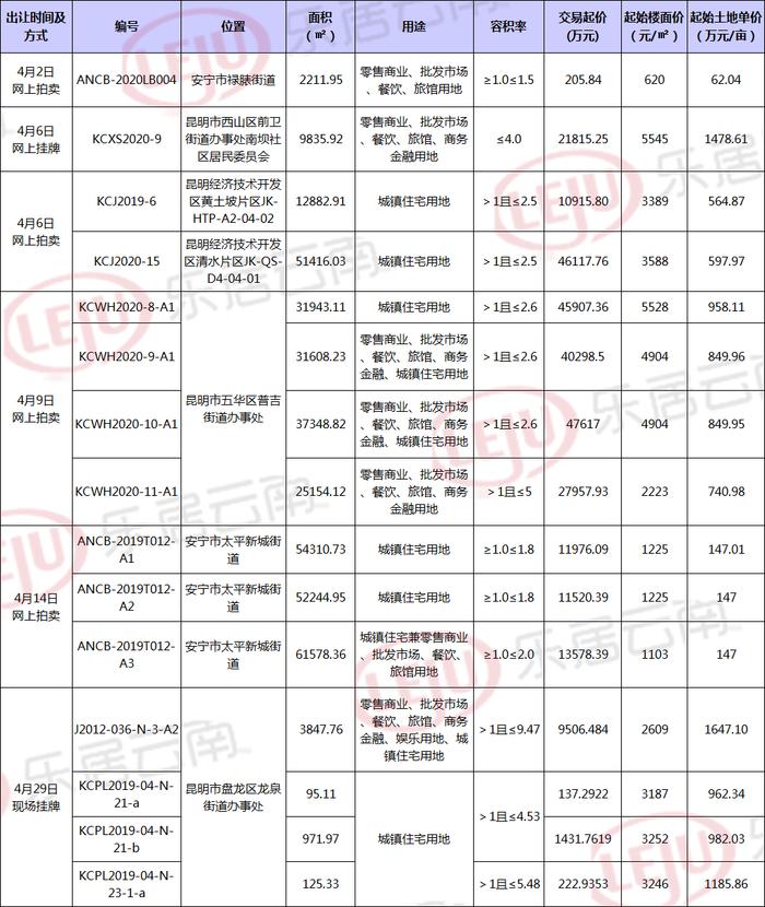 昆明市最新土地出让信息,2021年昆明五华区土地出让计划