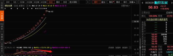 顺控发展复牌后跌停咋办,股票涨幅较大停牌核查后会怎么走