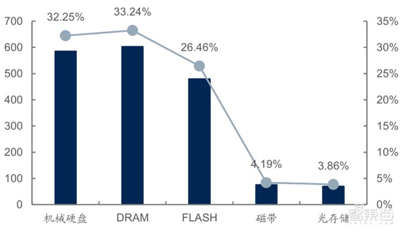 源于美国，兴于日韩，未来看中国！揭秘存储行业60年兴衰|智东西内参