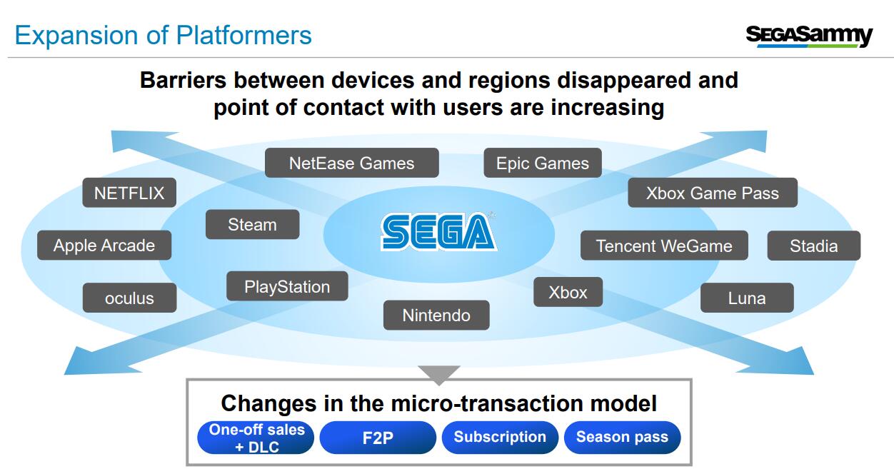 世嘉战略发展游戏,世嘉销售利润