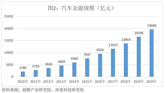 汽车金融风控基础知识大全,车金融行业会遇到什么风控痛点