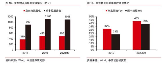 京东物流vs顺丰物流,京东物流与顺丰物流的营收情况