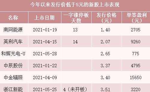 最容易中签的新股来了,就在今天!风电“巨无霸”三峡能源登陆A股,将成年内最大规模IPO