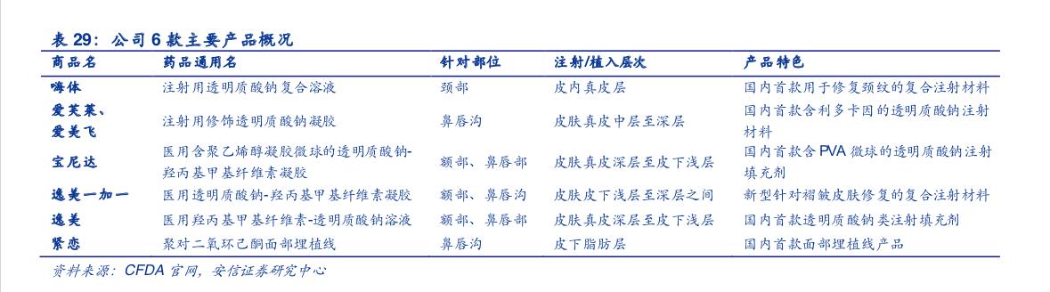 爱美客的商业模式分析,爱美客产品线销售额