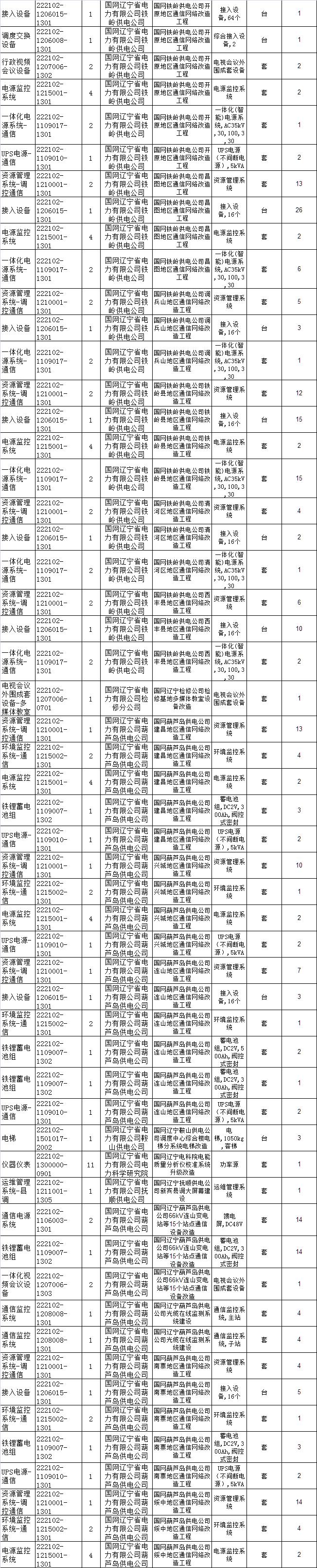 国网辽宁电力招标采购,国网电力23年物资招标中标公示