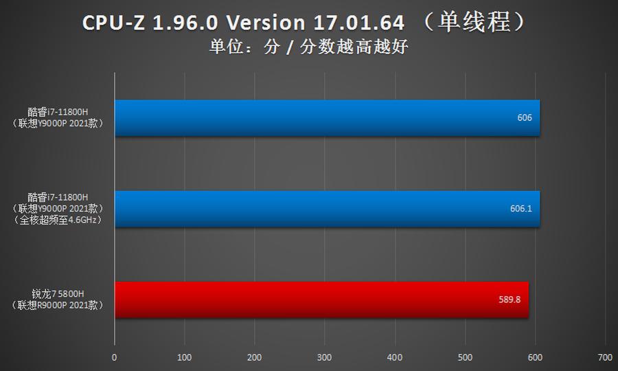 玩转联想拯救者y9000p,拯救者y9000p酷睿i93070跑分