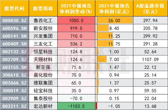 悄悄涨价然后惊艳所有人，这一高成长化工赛道行情再度演绎，国内市场空间远未饱和？