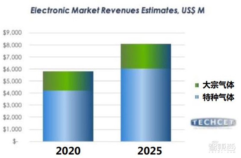 揭秘电子特气，芯片制造的血液，八大国内玩家一文看懂|智东西内参