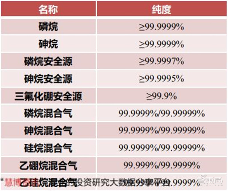 揭秘电子特气，芯片制造的血液，八大国内玩家一文看懂|智东西内参