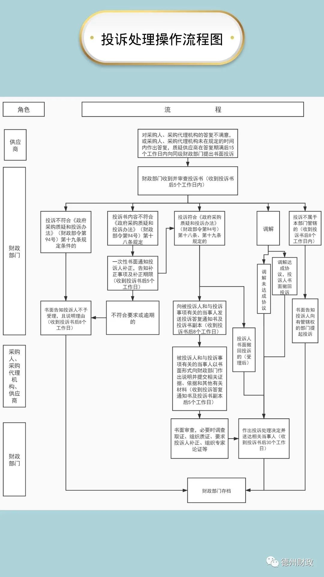 山东发布政府采购流程简图,一图读懂政府采购法修订