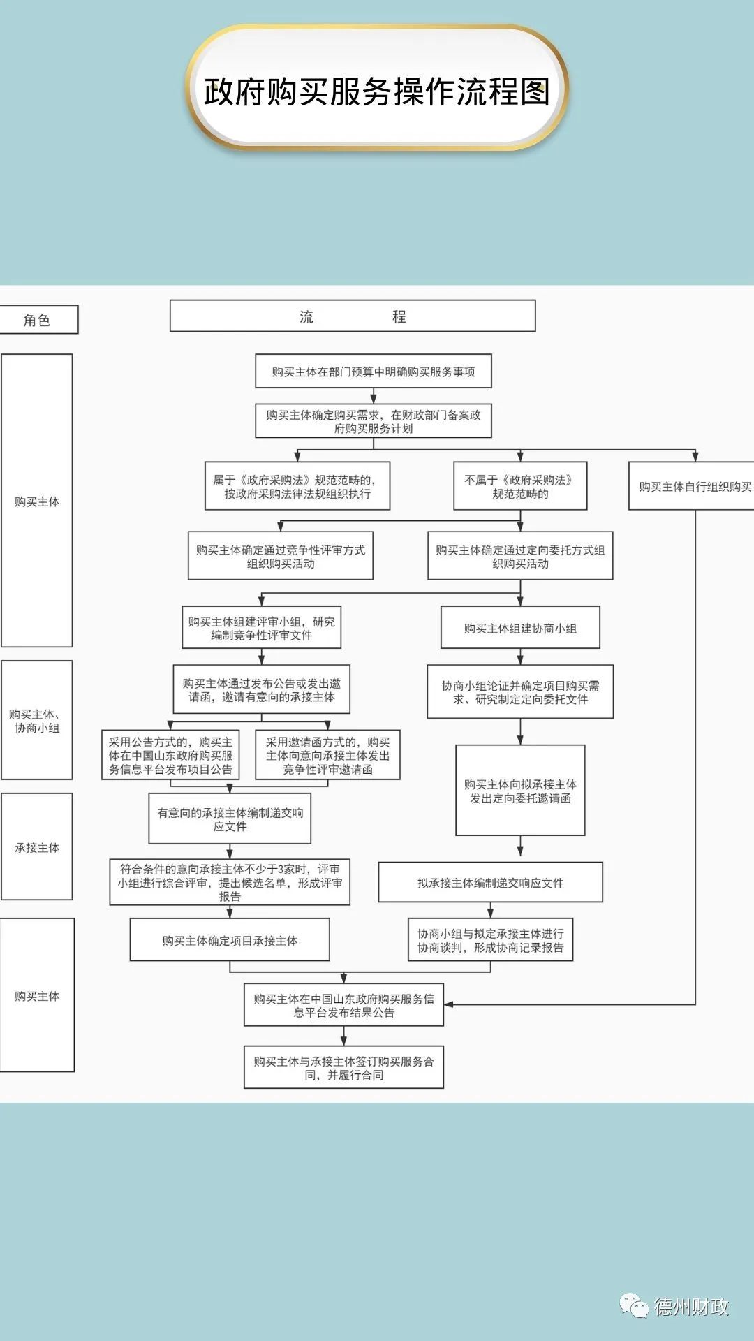山东发布政府采购流程简图,一图读懂政府采购法修订