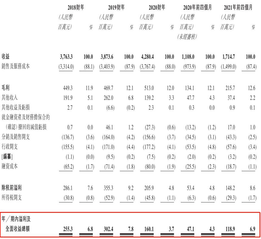 华南地区排名第三，豪车经销商星盛名车二度递表港交所|IPO见闻
