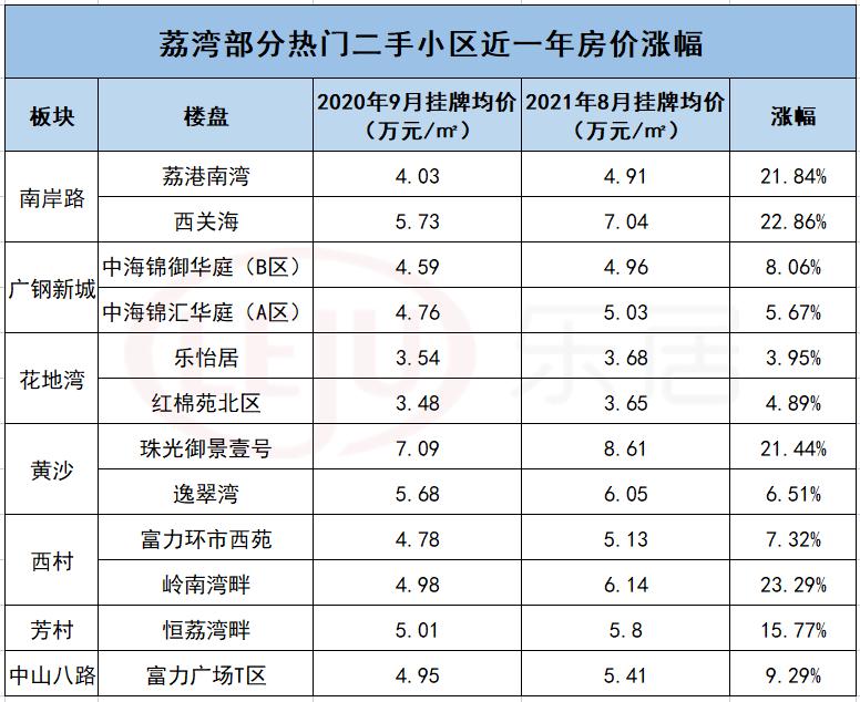 荔湾新盘值得买么,荔湾老城区的房价