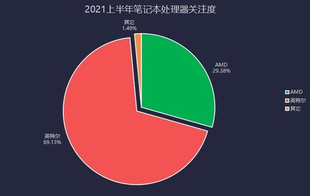 2021上半年笔记本ZDC：厂商躺倒赚钱产品关注两极分化加剧