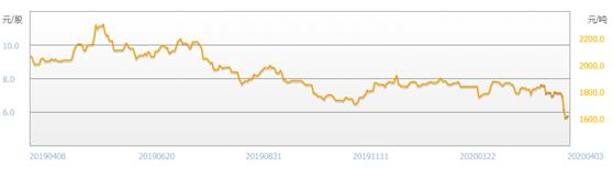 宝丰能源为什么突然大涨,宝丰能源重大投资多晶硅