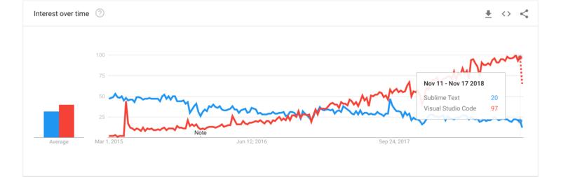 编辑器领域正发生变革？从面试看VisualStudioCode的崛起