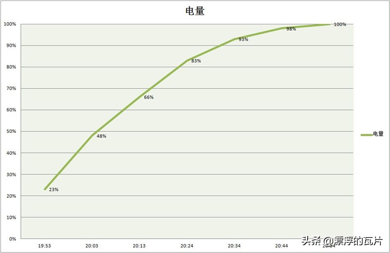 信仰加成,一加6t迈凯伦版现在价位