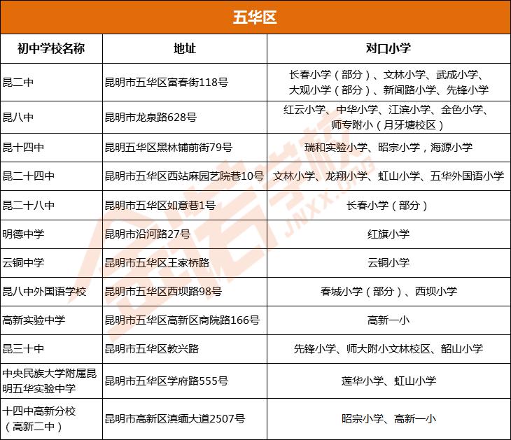 昆明市优质民办初中招生简章,昆明市泰旸欣城对口公办小学